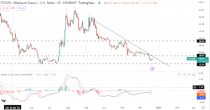 Ethereum Classic prediction as the price recovers 4% in a bear market