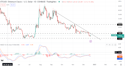 Ethereum Classic prediction as the price recovers 4% in a bear market