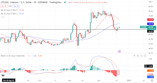 Litecoin settles at $65 support. Who has a chance now?