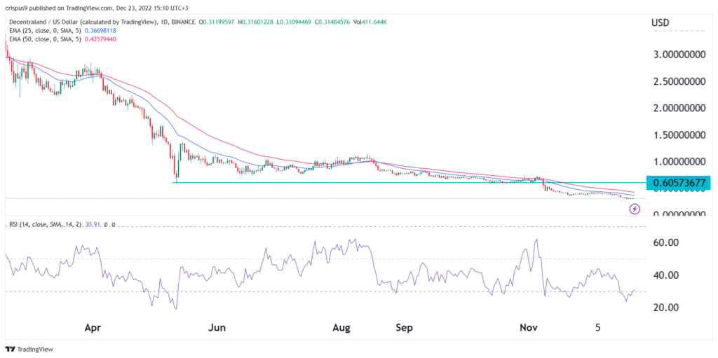 MANA price needs a miracle to recover: Here’s why