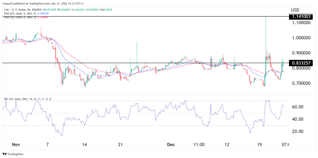 Crypto price prediction: Lisk (LSK), Metal Pay (MTL), Litentry (LIT)