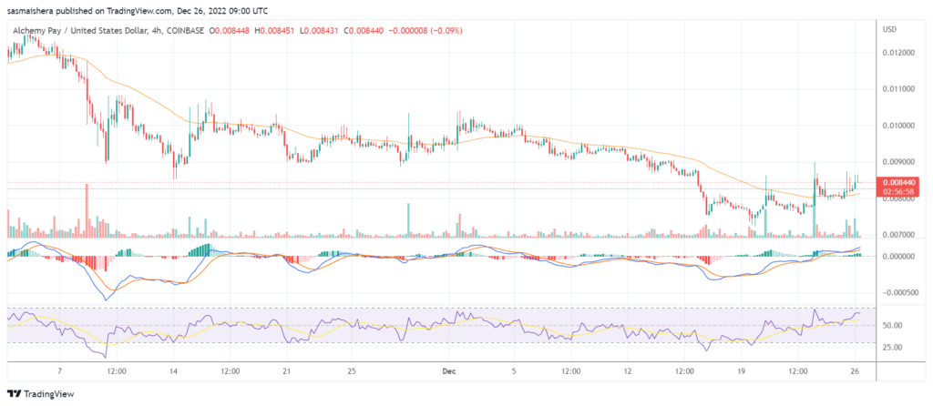 ACH soars by 6% as Alchemy Pay integrates its Fiat Onramp solution on Pear