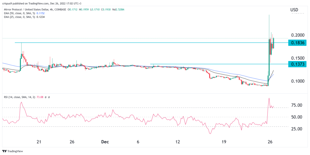 Santa delivers as Mirror and Anchor Protocol tokens surge