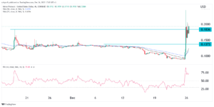 Santa delivers as Mirror and Anchor Protocol tokens surge