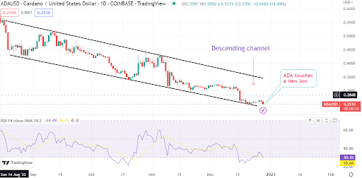 Santiment says Cardano sellers are getting exhausted but does price action show it?