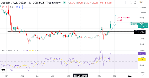 Litecoin shoots high after a breakout. Why you should buy LTC in a bear market