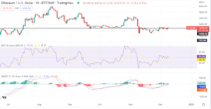 Ethereum rises above $1,250 support, but buyers may still be unconvinced