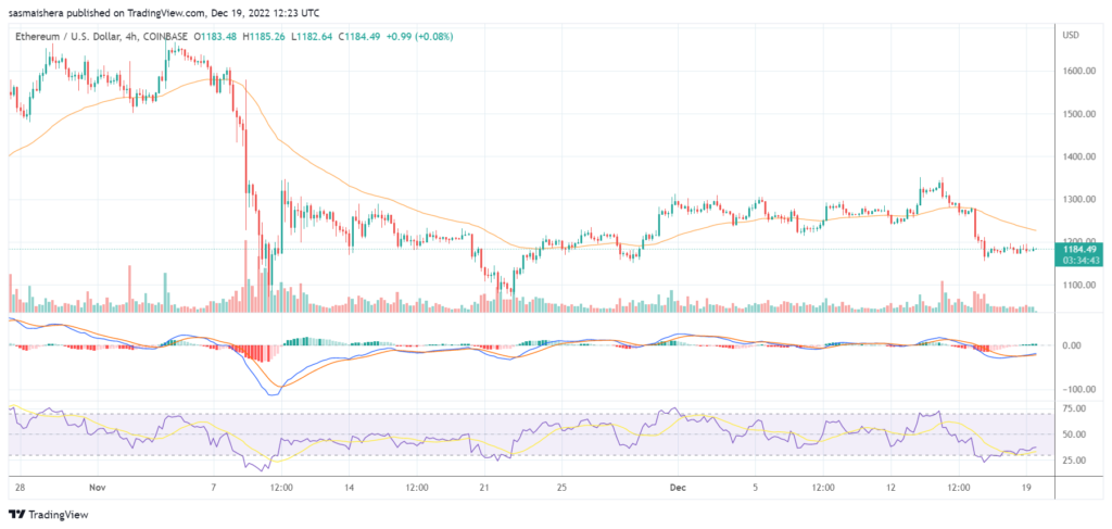 Is Ether set to capture the $1,250 resistance level soon as bulls slowly take control?