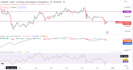 Is PancakeSwap’s bullish market over?