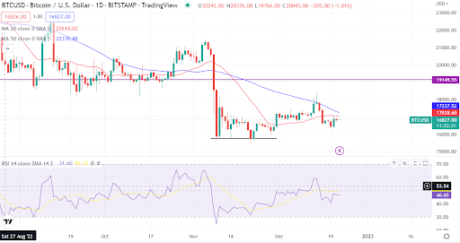 Bitcoin struggles but Okcoin CEO thinks 3 catalysts will make it bullish