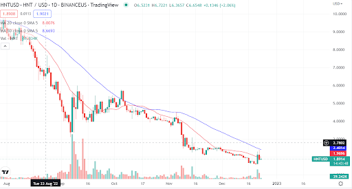 Helium token jumps 36%. Is this a bull trap?