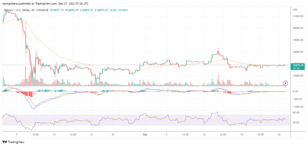 Bitcoin is edging closer to $17k as bullish sentiment grows stronger