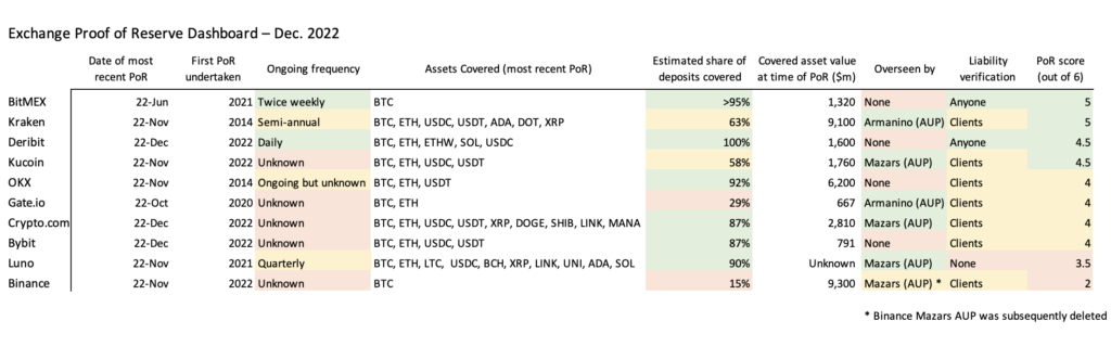 Nic Carter: BitMEX, Kraken top proof-of-reserves ranking