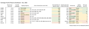 Nic Carter: BitMEX, Kraken top proof-of-reserves ranking