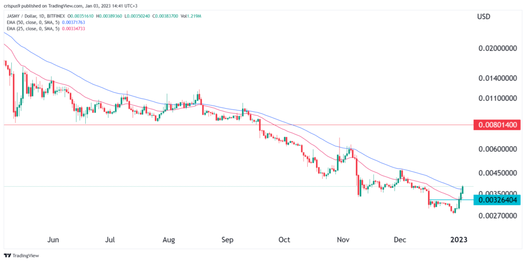 Jasmy price prediction as Japan’s Bitcoin surges