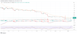 FLOW leads the charge as broader crypto market experiences mixed performances