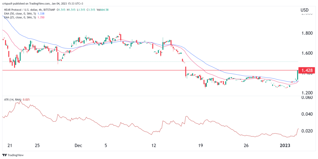 Near price stages a slow recovery: Will these gains hold?