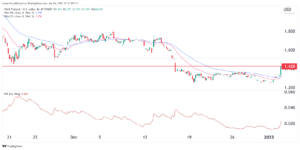 Near price stages a slow recovery: Will these gains hold?