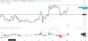 Litecoin remains bullish, but it must overcome a key level