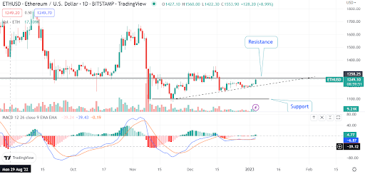 Ethereum recovering above $1,250. Is this a bullish trigger?