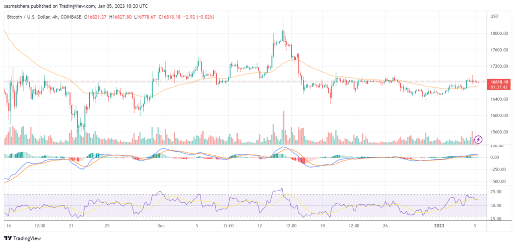 Bitcoin remains close to $17k after FOMC minutes release: Will BTC rally soon?