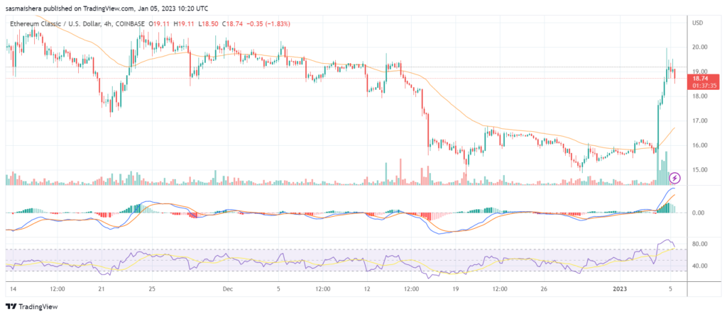 Ethereum Classic eyes the $20 resistance level after its latest rally