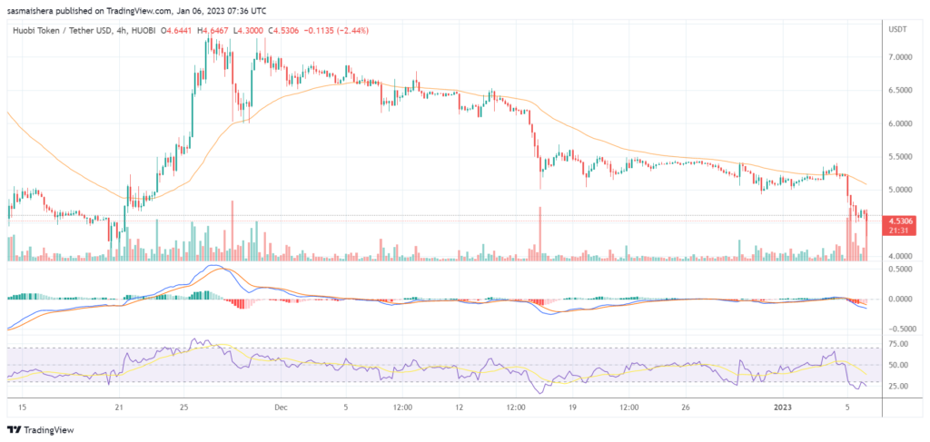 Huobi Token soars by more than 3% today: Here is why