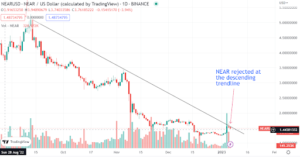 Near Protocol adds 20% in a week. What price action says about the token