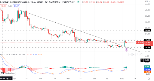 Ethereum Classic breaks above descending trendline but exercise caution