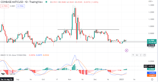 Polygon’s MATIC jumps 3% on Mastercard partnership. Is it now bullish?