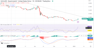 Decentraland’s MANA defies gravity to jump 20% but will buyers be relentless?