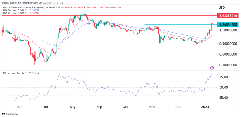 Lido price momentum accelerates; gets extremely overbought