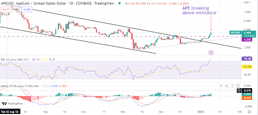 ApeCoin makes higher highs and higher lows but will buyers remain relentless