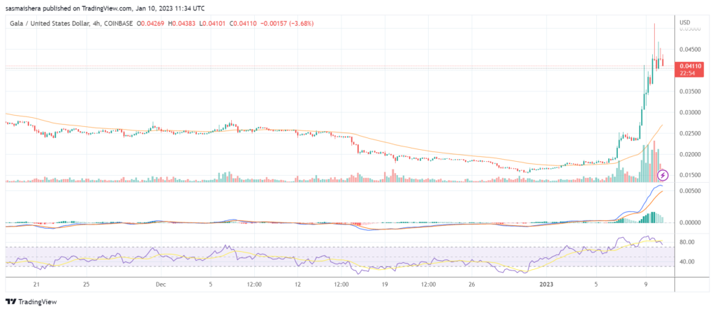 GALA soars by 15% today: Here is why