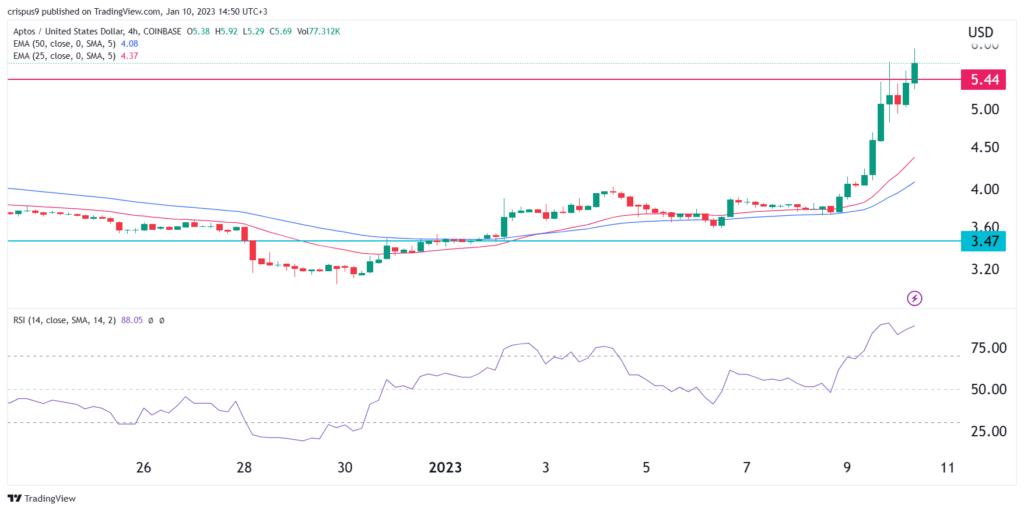 Aptos Price Heading to the Moon as PancakeSwap TVL Soars