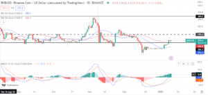 Binance coin back to safety as buyers now aim for $295