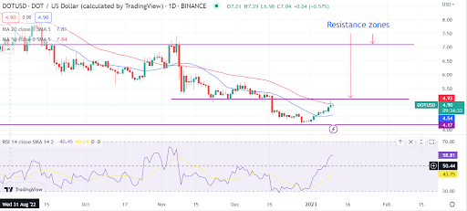 Polkadot prediction as price embarks on a relief rally from the $4.2 bottom