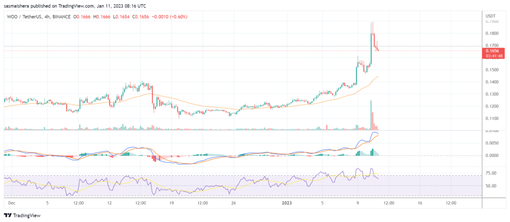 WOO rallies by 10% as the Woo Network burns 700 million of its total token supply