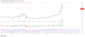 WOO rallies by 10% as the Woo Network burns 700 million of its total token supply