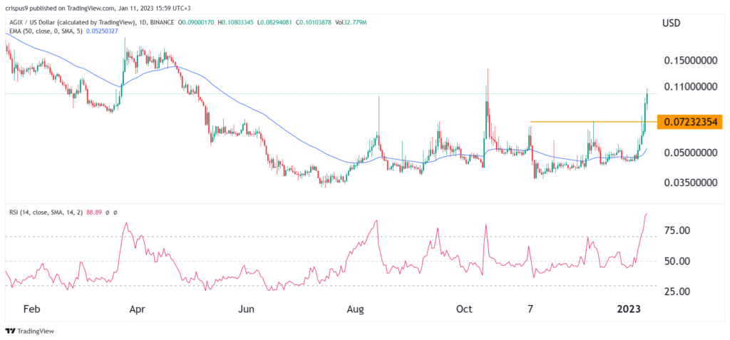 AGIX price defies gravity as Singularity demand soars