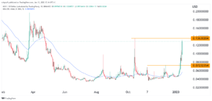 Cryptocurrency price prediction: AGIX, MULTI, Aptos