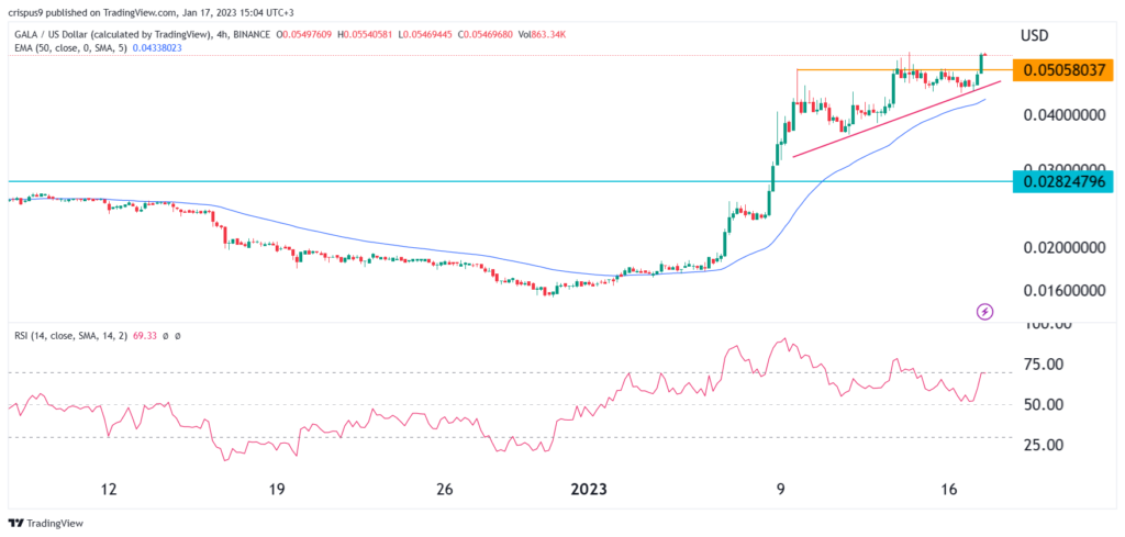 GALA crypto price gains steam after new token burn news