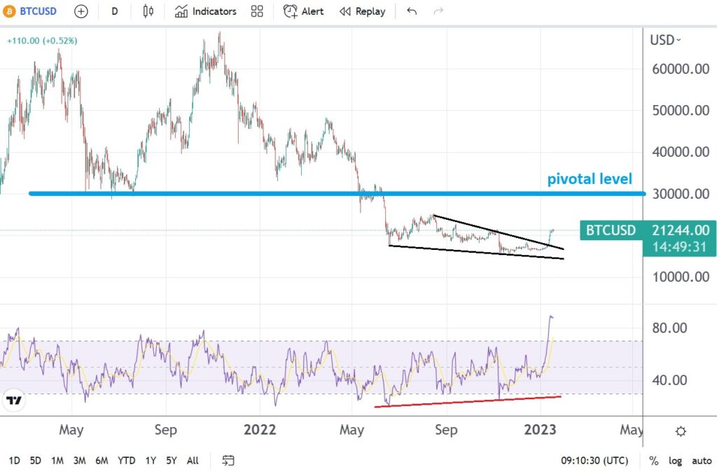 Is it safe to buy Bitcoin amid trading above 20k for the first time since November?