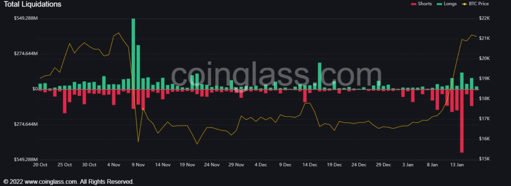 Half a billion dollars of short sellers liquidated in biggest crypto rally in 9 months