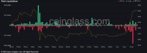 Half a billion dollars of short sellers liquidated in biggest crypto rally in 9 months