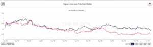 Ethereum price retreats as the put/call ratio edges upwards