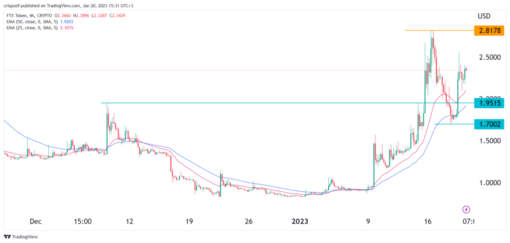 Coin price predictions: FTX Token (FTT), NEXO, HOOK