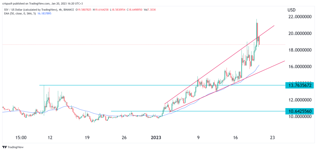 SSV Network price forms 2 extremely bearish patterns