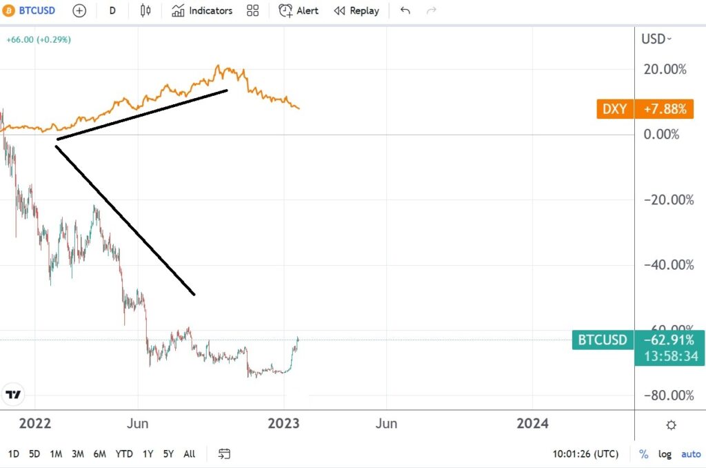 2 reasons to buy Bitcoin at current levels