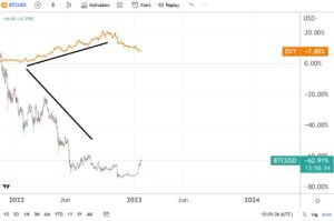 2 reasons to buy Bitcoin at current levels